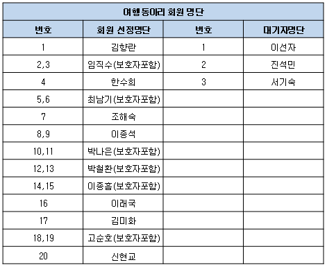 여행동아리 회원 추첨 진행