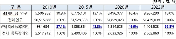 65세 이상 등록장애인 비율이 꾸준히 늘고 있는 추세다.ⓒ보건복지부