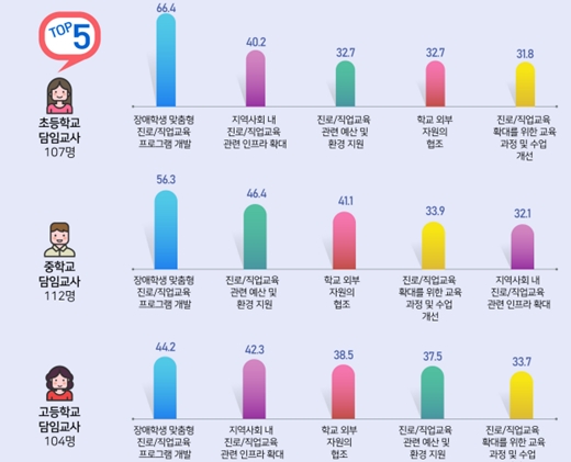 진로·직업 교육 활성화를 위해 우선적으로 필요한 점. ⓒ국립특수교육원