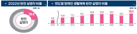 완전 실행자 비율 및 연도별 추이. ⓒ문화체육관광부