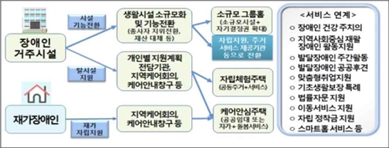 보건복지부 지역사회 통합돌봄(커뮤니티케어) 선도사업 추진계획. ⓒ경기도장애인복지종합지원센터

출처 : 에이블뉴스(http://www.ablenews.co.kr)