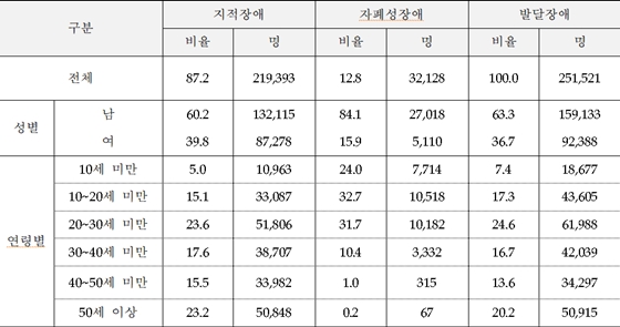 ▲ 발달장애인 성별 및 연령별 현황. ⓒ보건복지부