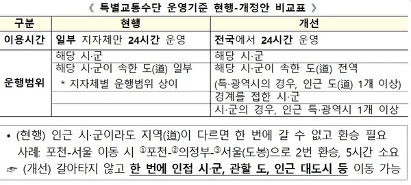 특별교통수단 운영기준 현행-개정안 비교표.ⓒ국토교통부