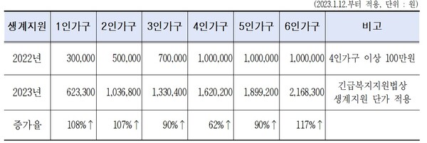 생계지원 단가 인상.ⓒ서울시