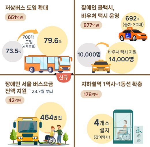 에이블포토로 보기▲ 서울시 예산안 속 이동권 보장 내용.ⓒ서울시