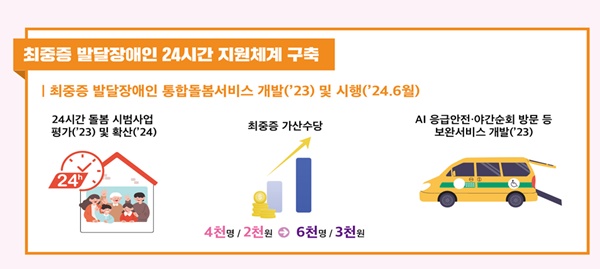 에이블포토로 보기▲ 최중증 발달장애인 24시간 돌봄 지원체계 구축.ⓒ보건복지부