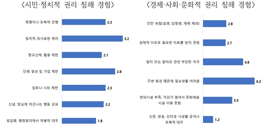 에이블포토로 보기▲ 시민·정치적 권리 침해 경험과 경제·사회·문화적 권리 침해 경험. ⓒ국가인권위원회