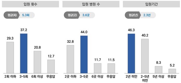 척수손상 후 입원 횟수 및 치료 기간. ⓒ서울복지재단

출처 : 에이블뉴스(https://www.ablenews.co.kr)