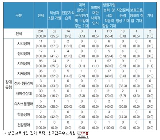 ▲ 상급교육기관 진학 목적. ⓒ국립특수교육원