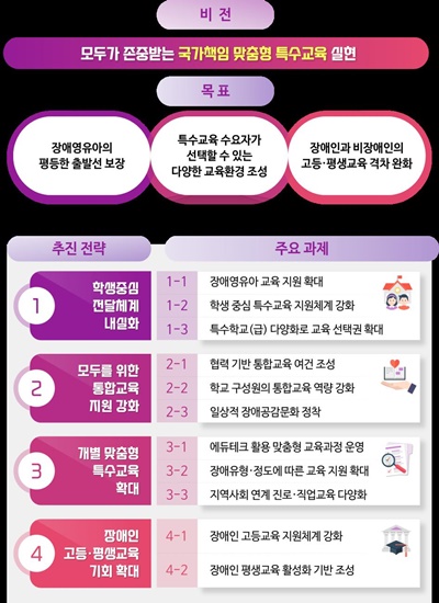 ▲ ‘제6차 특수교육 발전 5개년 계획(2023~2027)’ 내용.ⓒ교육부