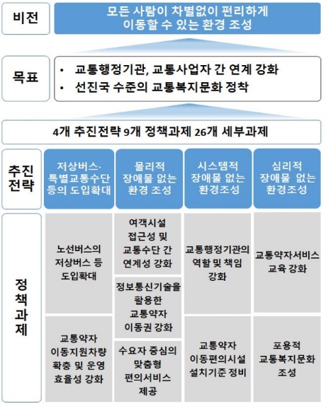 에이블포토로 보기▲ 제4차 교통약자 이동편의 증진계획 비전도.ⓒ국토교통부