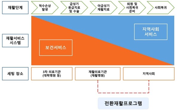 전환재활프로그램의 기능과 역할의 체계도. ⓒ서울복지재단

출처 : 에이블뉴스(https://www.ablenews.co.kr)