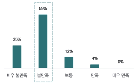 에이블포토로 보기▲ 공공화장실 접근성(위치) 만족도 표.ⓒ한국시각장애인연합회