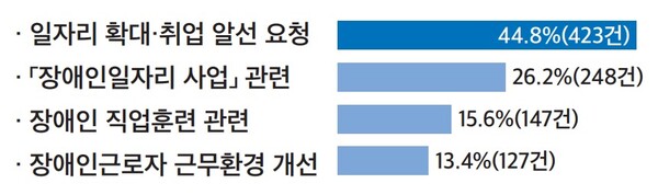 '민원정보분석시스템에 수집된 장애인 일자리 관련 민원’ 그래프. ⓒ한국장애인단체총연맹