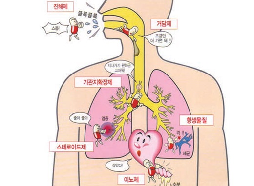 호흡기장애인에게 적합한 처방을 내리는 약물치료. ⓒ에이블뉴스DB