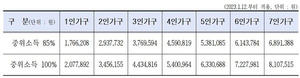 중위소득 100% 이하까지 소득기준을 완화했다. 중위소득 기준표.ⓒ서울시