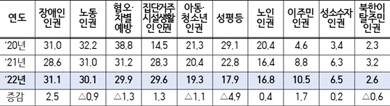에이블포토로 보기▲ 인권교육이 시급한 주제. ⓒ국가인권위원회