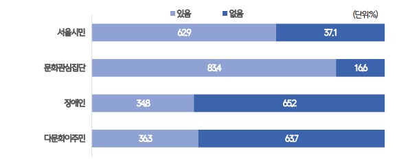 거주지 주변의 문화예술 시설 이용경험 여부. ⓒ서울문화재단