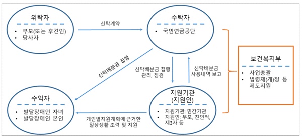 발달장애인 재산관리지원서비스 시범사업 추진체계
