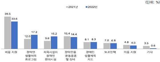 운동 시 가장 필요한 사항. ⓒ문화체육관광부