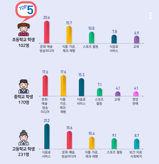 특수학교 학생 대상 희망하는 직업. ⓒ국립특수교육원