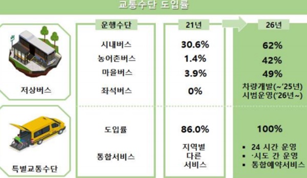 ▲ 저상버스 특별교통수단 도입률.ⓒ국토교통부