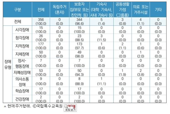 ▲ 현재주거형태. ⓒ국립특수교육원
