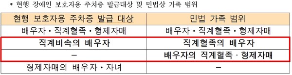 현행 장애인 보호자용 주차증 발급대상 및 민법상 가족 범위. ©국민권익위원회