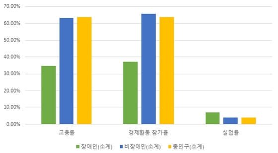 2022년 장애인의 경제활동참가 실태. ⓒ한국장애인개발원

출처 : 에이블뉴스(http://www.ablenews.co.kr)
