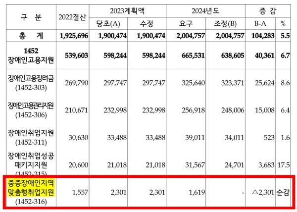중증장애인 지역 맞춤형 취업 지원 사업 정부 예산안. ⓒ고용노동부

출처 : 에이블뉴스(https://www.ablenews.co.kr)
