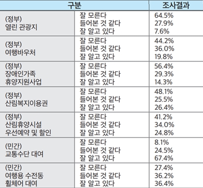 ▲ 장애인 여행 관련 정부와 민간 지원 내용 인지 정도 조사. ⓒ한한국장애인단체총연맹
