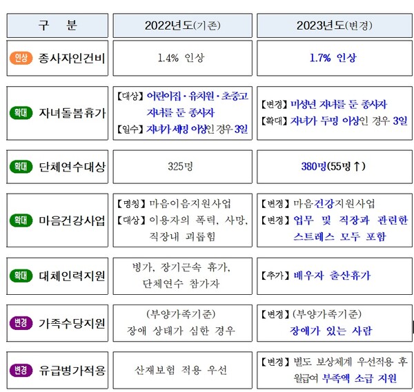 2023년 사회복지시설 종사자 처우 개선 내용.ⓒ서울시